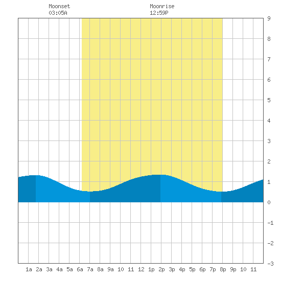 Aquia Creek tide chart for Friday, April 28, 2023
