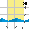 Aquia Creek tide chart for Friday, April 28, 2023