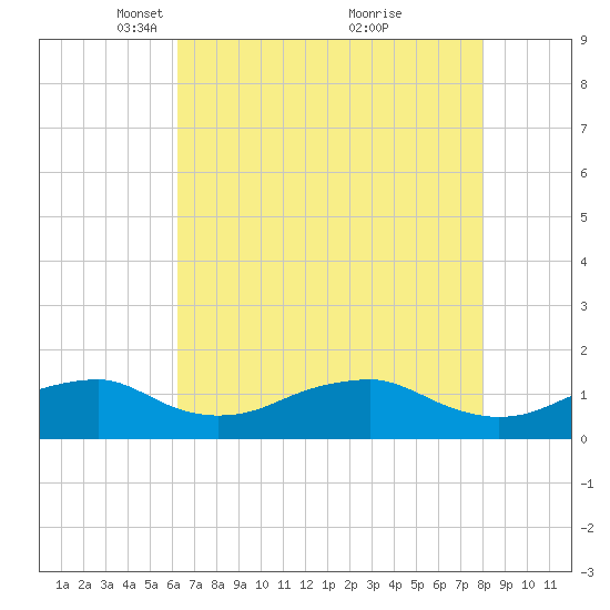 Aquia Creek tide chart for Saturday, April 29, 2023
