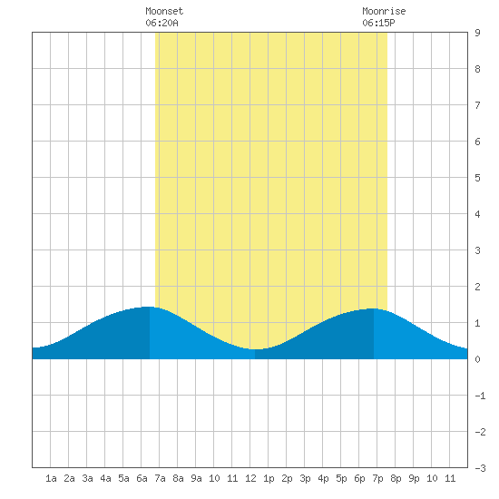Aquia Creek tide chart for Tuesday, April 4, 2023