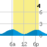 Aquia Creek tide chart for Tuesday, April 4, 2023