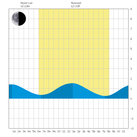 Aquia Creek tide chart for Friday, May 12, 2023