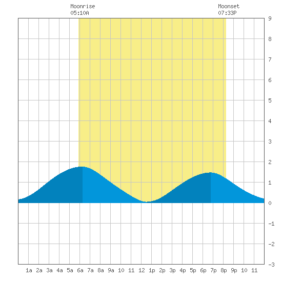 Aquia Creek tide chart for Thursday, May 18, 2023