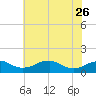 Aquia Creek tide chart for Friday, May 26, 2023