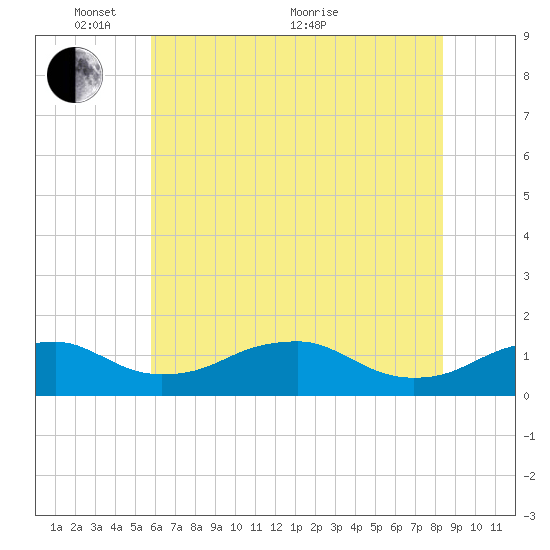 Aquia Creek tide chart for Saturday, May 27, 2023