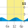 Aquia Creek tide chart for Sunday, June 11, 2023