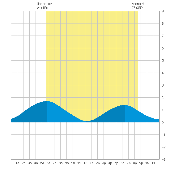 Aquia Creek tide chart for Friday, June 16, 2023