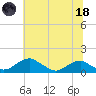 Aquia Creek tide chart for Sunday, June 18, 2023