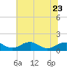 Aquia Creek tide chart for Friday, June 23, 2023