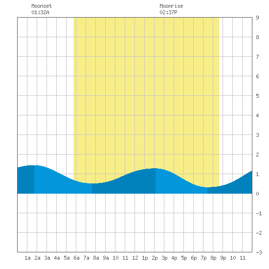 Aquia Creek tide chart for Tuesday, June 27, 2023
