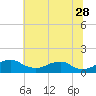 Aquia Creek tide chart for Wednesday, June 28, 2023