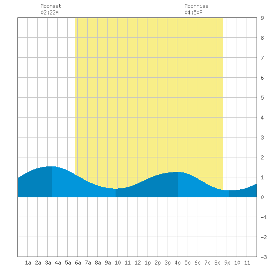 Aquia Creek tide chart for Thursday, June 29, 2023
