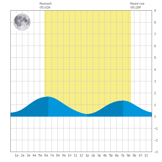 Aquia Creek tide chart for Saturday, June 3, 2023