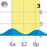 Aquia Creek tide chart for Saturday, June 3, 2023