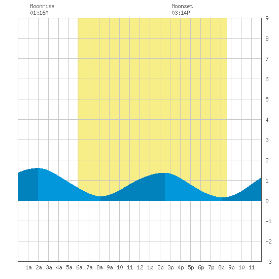 Aquia Creek tide chart for Tuesday, July 11, 2023