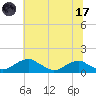 Aquia Creek tide chart for Monday, July 17, 2023