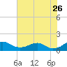 Aquia Creek tide chart for Wednesday, July 26, 2023