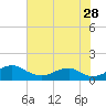 Aquia Creek tide chart for Friday, July 28, 2023