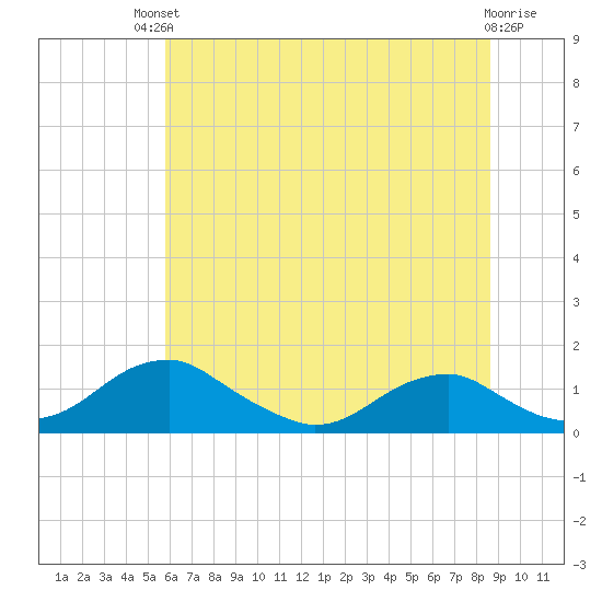 Aquia Creek tide chart for Sunday, July 2, 2023