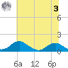 Aquia Creek tide chart for Monday, July 3, 2023