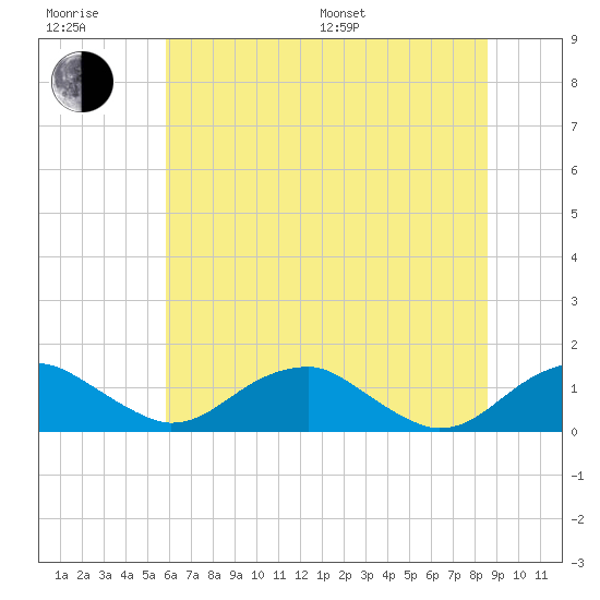 Aquia Creek tide chart for Sunday, July 9, 2023