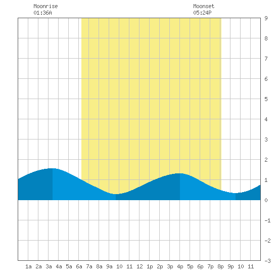Aquia Creek tide chart for Friday, August 11, 2023