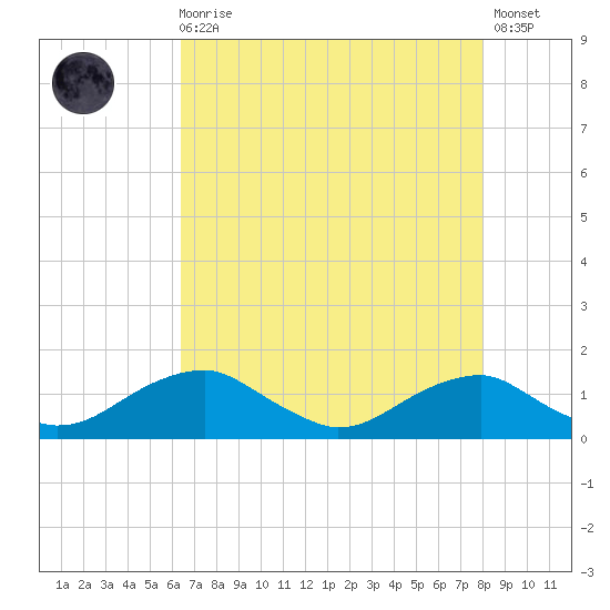 Aquia Creek tide chart for Wednesday, August 16, 2023