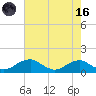 Aquia Creek tide chart for Wednesday, August 16, 2023