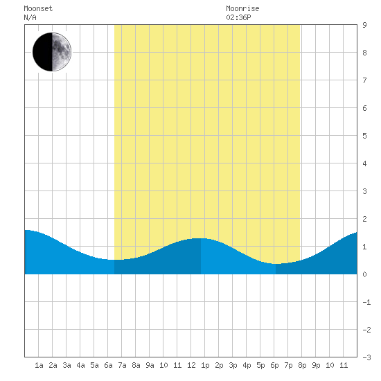 Aquia Creek tide chart for Thursday, August 24, 2023
