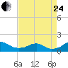 Aquia Creek tide chart for Thursday, August 24, 2023