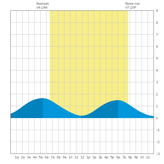 Aquia Creek tide chart for Tuesday, August 29, 2023