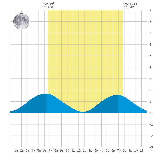 Aquia Creek tide chart for Wednesday, August 30, 2023