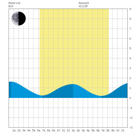 Aquia Creek tide chart for Tuesday, August 8, 2023
