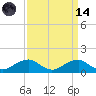 Aquia Creek tide chart for Thursday, September 14, 2023