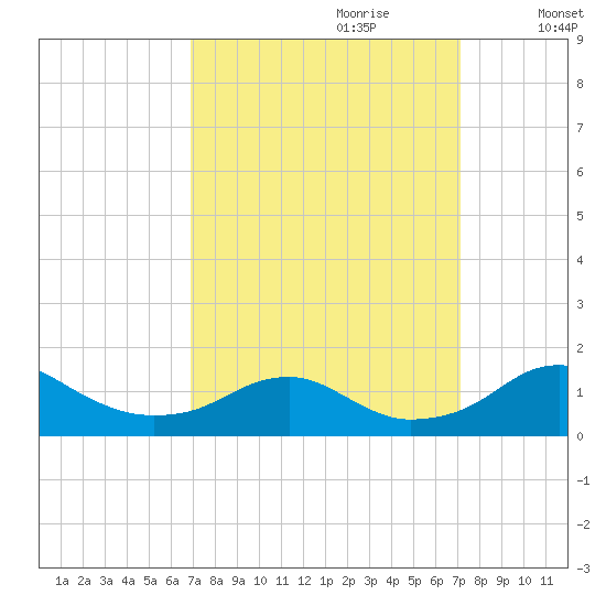 Aquia Creek tide chart for Thursday, September 21, 2023