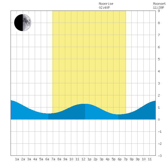 Aquia Creek tide chart for Friday, September 22, 2023