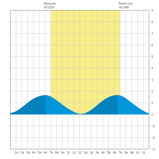 Aquia Creek tide chart for Thursday, September 28, 2023