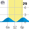 Aquia Creek tide chart for Friday, September 29, 2023