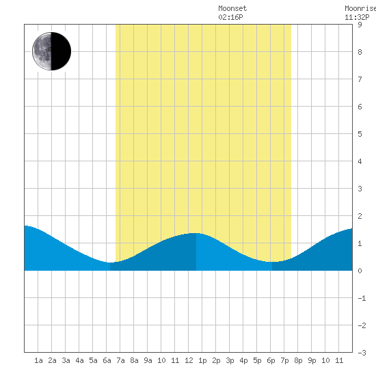 Aquia Creek tide chart for Wednesday, September 6, 2023