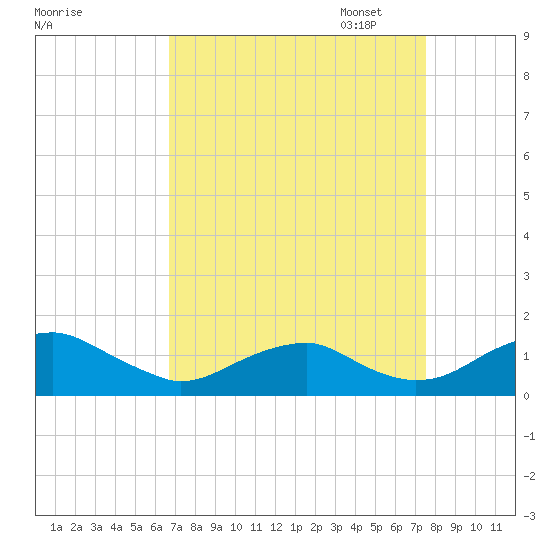 Aquia Creek tide chart for Thursday, September 7, 2023