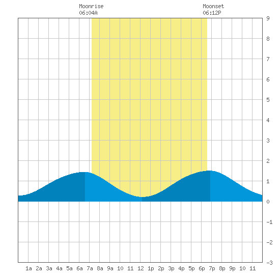 Aquia Creek tide chart for Friday, October 13, 2023
