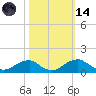 Aquia Creek tide chart for Saturday, October 14, 2023