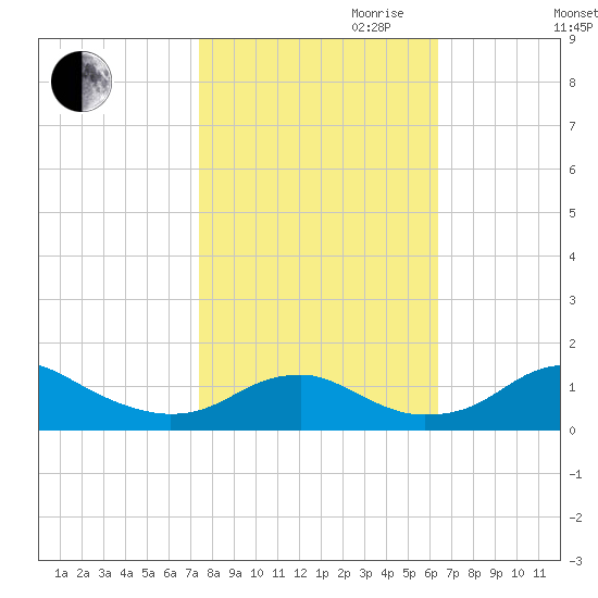 Aquia Creek tide chart for Saturday, October 21, 2023