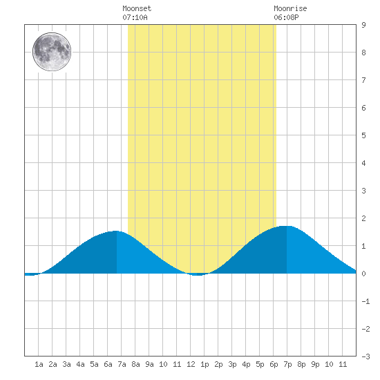 Aquia Creek tide chart for Saturday, October 28, 2023