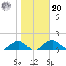 Aquia Creek tide chart for Saturday, October 28, 2023