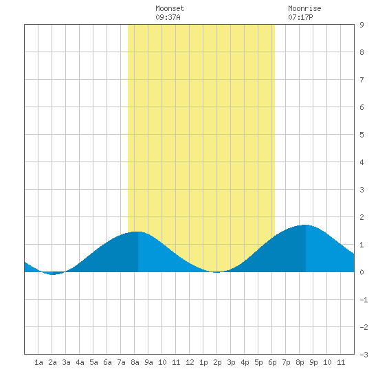 Aquia Creek tide chart for Monday, October 30, 2023