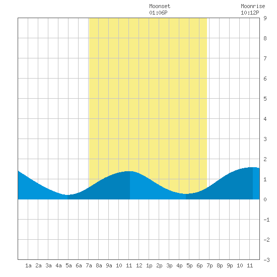 Aquia Creek tide chart for Wednesday, October 4, 2023