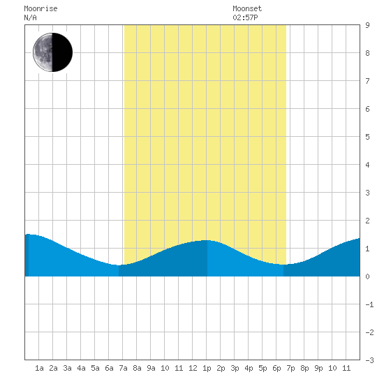 Aquia Creek tide chart for Friday, October 6, 2023