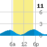 Aquia Creek tide chart for Saturday, November 11, 2023