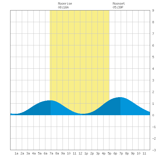 Aquia Creek tide chart for Tuesday, November 14, 2023